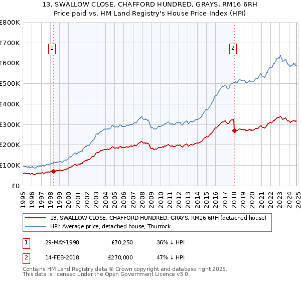 13, SWALLOW CLOSE, CHAFFORD HUNDRED, GRAYS, RM16 6RH: Price paid vs HM Land Registry's House Price Index