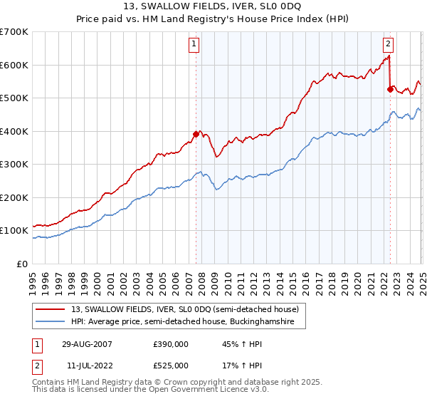 13, SWALLOW FIELDS, IVER, SL0 0DQ: Price paid vs HM Land Registry's House Price Index