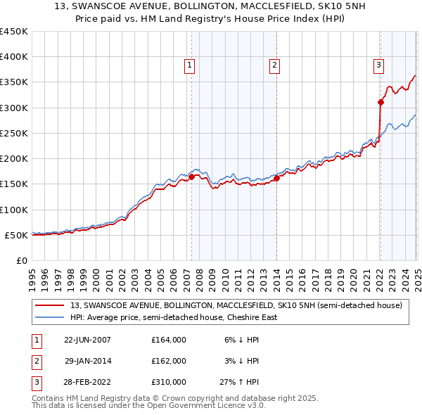 13, SWANSCOE AVENUE, BOLLINGTON, MACCLESFIELD, SK10 5NH: Price paid vs HM Land Registry's House Price Index