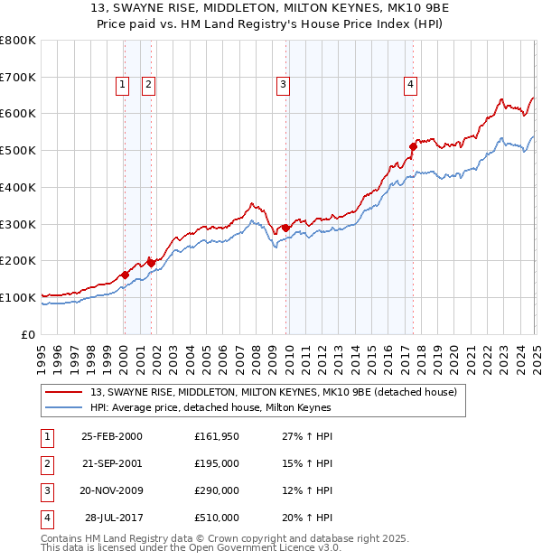 13, SWAYNE RISE, MIDDLETON, MILTON KEYNES, MK10 9BE: Price paid vs HM Land Registry's House Price Index