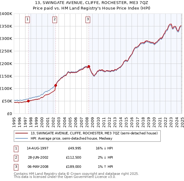 13, SWINGATE AVENUE, CLIFFE, ROCHESTER, ME3 7QZ: Price paid vs HM Land Registry's House Price Index