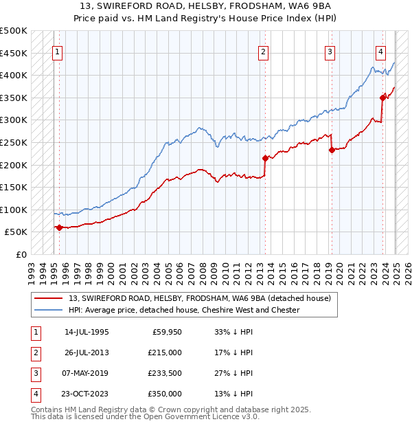 13, SWIREFORD ROAD, HELSBY, FRODSHAM, WA6 9BA: Price paid vs HM Land Registry's House Price Index