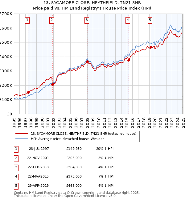 13, SYCAMORE CLOSE, HEATHFIELD, TN21 8HR: Price paid vs HM Land Registry's House Price Index