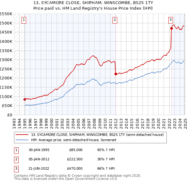 13, SYCAMORE CLOSE, SHIPHAM, WINSCOMBE, BS25 1TY: Price paid vs HM Land Registry's House Price Index