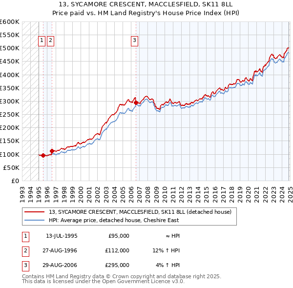 13, SYCAMORE CRESCENT, MACCLESFIELD, SK11 8LL: Price paid vs HM Land Registry's House Price Index