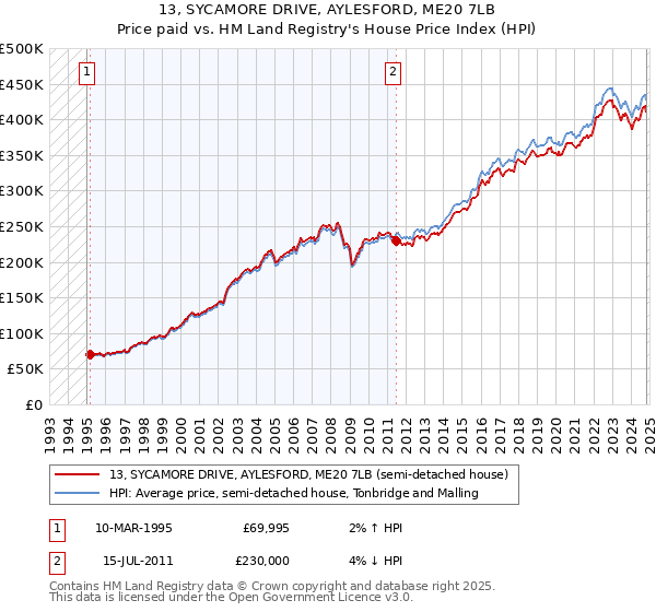 13, SYCAMORE DRIVE, AYLESFORD, ME20 7LB: Price paid vs HM Land Registry's House Price Index