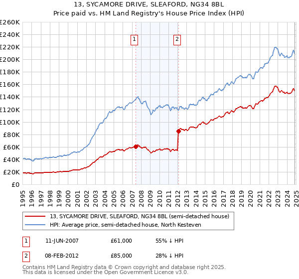 13, SYCAMORE DRIVE, SLEAFORD, NG34 8BL: Price paid vs HM Land Registry's House Price Index