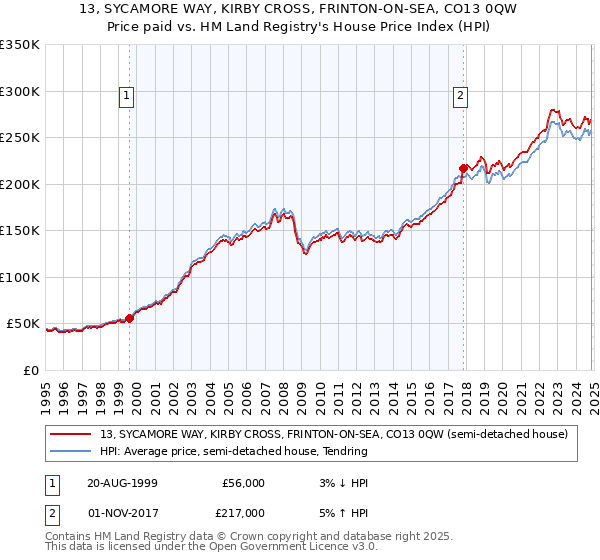 13, SYCAMORE WAY, KIRBY CROSS, FRINTON-ON-SEA, CO13 0QW: Price paid vs HM Land Registry's House Price Index