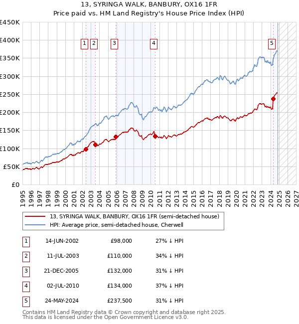 13, SYRINGA WALK, BANBURY, OX16 1FR: Price paid vs HM Land Registry's House Price Index