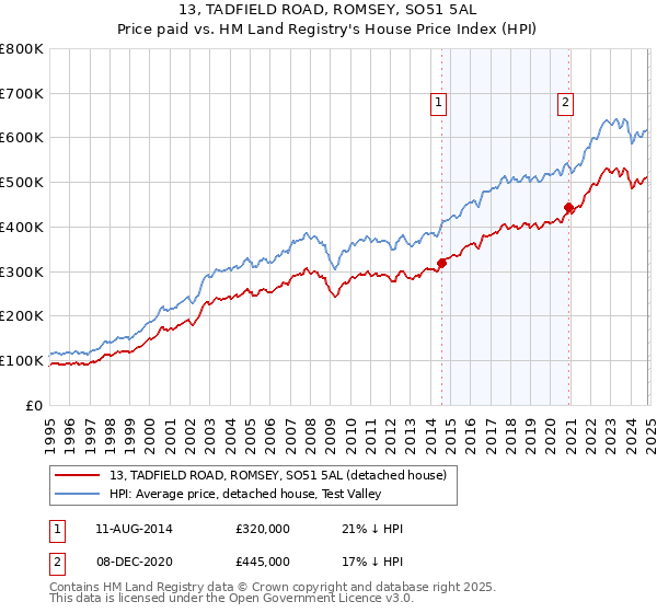 13, TADFIELD ROAD, ROMSEY, SO51 5AL: Price paid vs HM Land Registry's House Price Index