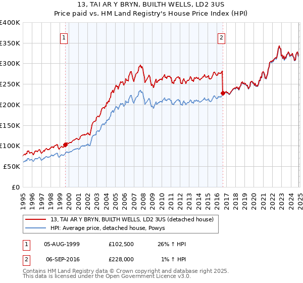 13, TAI AR Y BRYN, BUILTH WELLS, LD2 3US: Price paid vs HM Land Registry's House Price Index