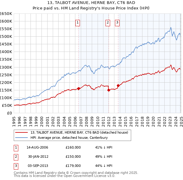 13, TALBOT AVENUE, HERNE BAY, CT6 8AD: Price paid vs HM Land Registry's House Price Index