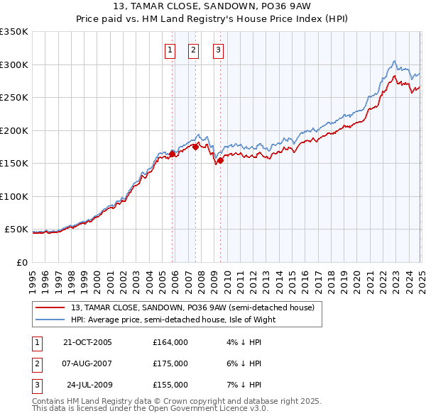 13, TAMAR CLOSE, SANDOWN, PO36 9AW: Price paid vs HM Land Registry's House Price Index