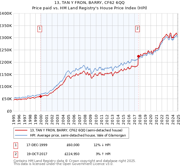 13, TAN Y FRON, BARRY, CF62 6QQ: Price paid vs HM Land Registry's House Price Index