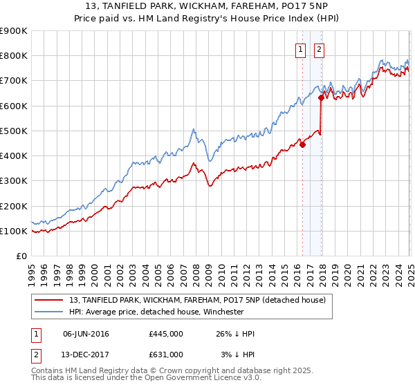 13, TANFIELD PARK, WICKHAM, FAREHAM, PO17 5NP: Price paid vs HM Land Registry's House Price Index