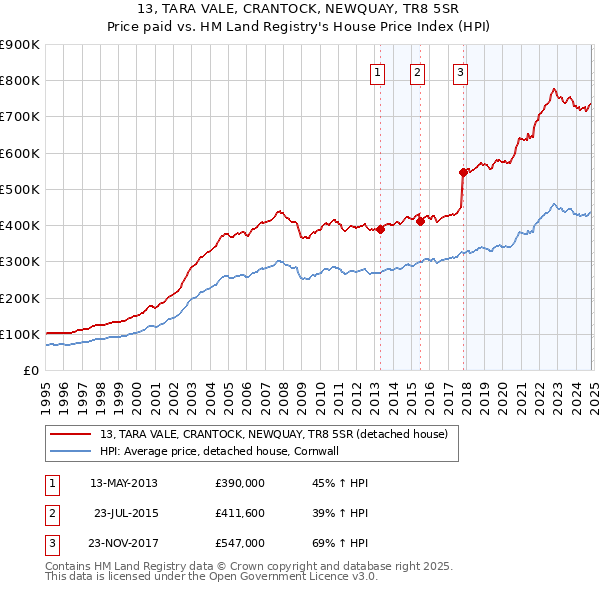 13, TARA VALE, CRANTOCK, NEWQUAY, TR8 5SR: Price paid vs HM Land Registry's House Price Index