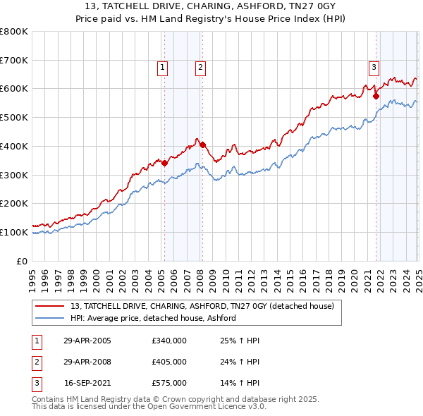 13, TATCHELL DRIVE, CHARING, ASHFORD, TN27 0GY: Price paid vs HM Land Registry's House Price Index