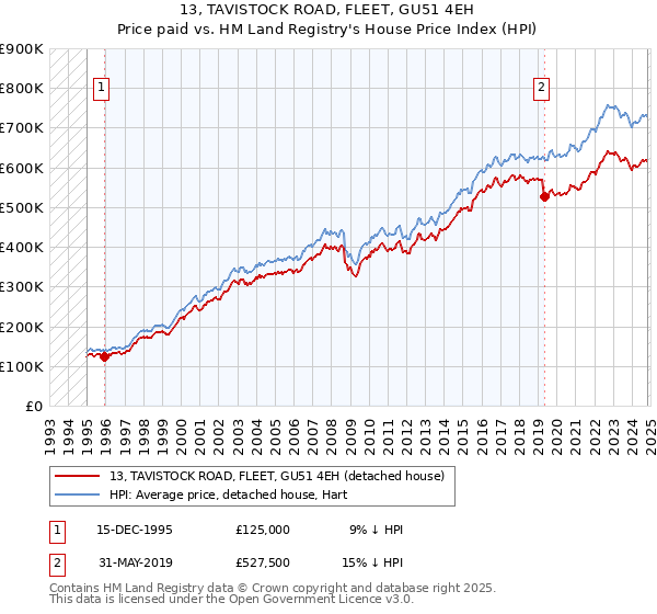 13, TAVISTOCK ROAD, FLEET, GU51 4EH: Price paid vs HM Land Registry's House Price Index