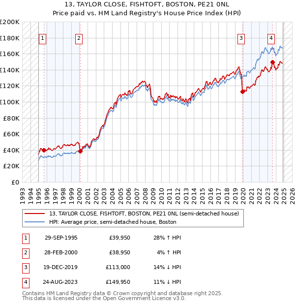 13, TAYLOR CLOSE, FISHTOFT, BOSTON, PE21 0NL: Price paid vs HM Land Registry's House Price Index