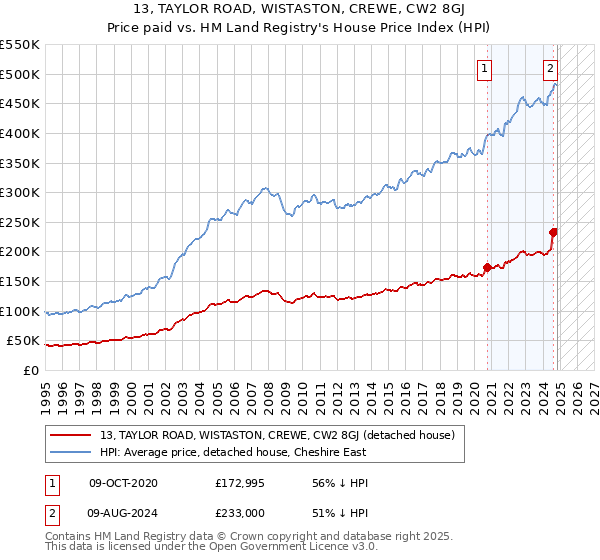 13, TAYLOR ROAD, WISTASTON, CREWE, CW2 8GJ: Price paid vs HM Land Registry's House Price Index