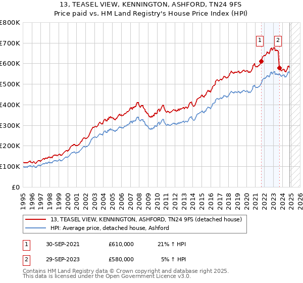 13, TEASEL VIEW, KENNINGTON, ASHFORD, TN24 9FS: Price paid vs HM Land Registry's House Price Index