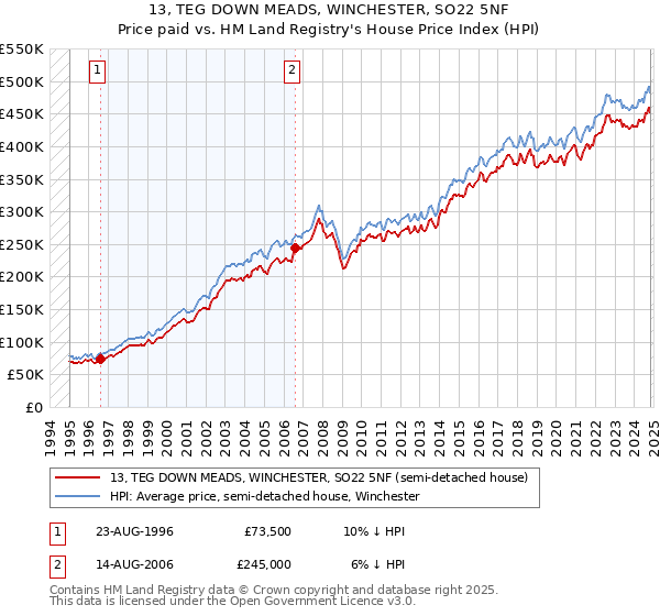 13, TEG DOWN MEADS, WINCHESTER, SO22 5NF: Price paid vs HM Land Registry's House Price Index