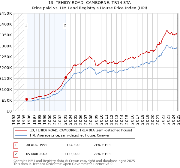 13, TEHIDY ROAD, CAMBORNE, TR14 8TA: Price paid vs HM Land Registry's House Price Index