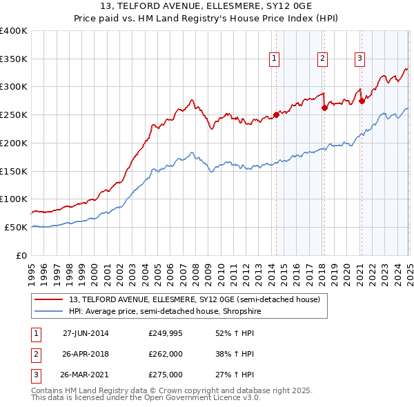 13, TELFORD AVENUE, ELLESMERE, SY12 0GE: Price paid vs HM Land Registry's House Price Index