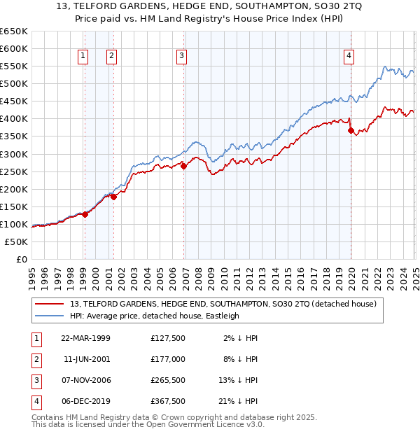 13, TELFORD GARDENS, HEDGE END, SOUTHAMPTON, SO30 2TQ: Price paid vs HM Land Registry's House Price Index