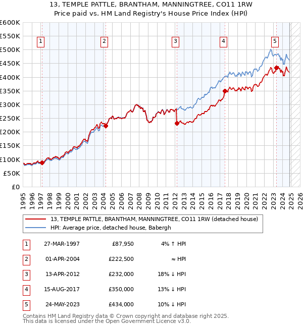 13, TEMPLE PATTLE, BRANTHAM, MANNINGTREE, CO11 1RW: Price paid vs HM Land Registry's House Price Index