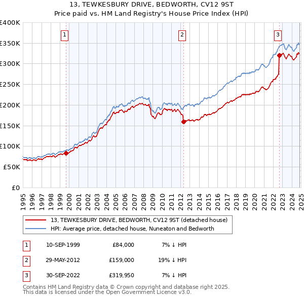 13, TEWKESBURY DRIVE, BEDWORTH, CV12 9ST: Price paid vs HM Land Registry's House Price Index