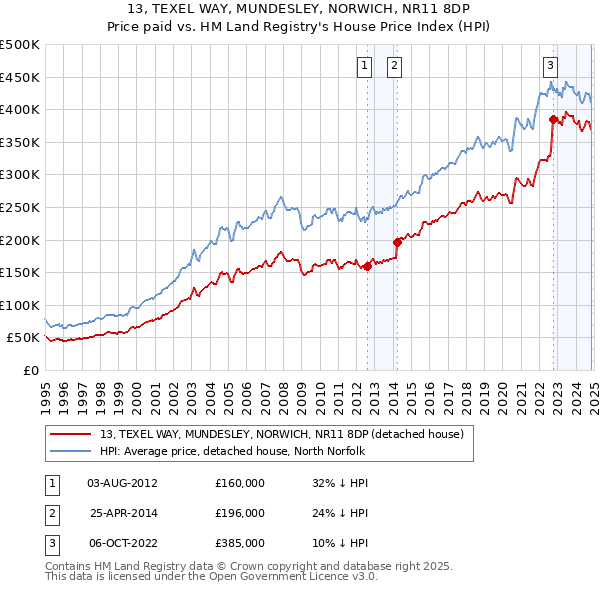 13, TEXEL WAY, MUNDESLEY, NORWICH, NR11 8DP: Price paid vs HM Land Registry's House Price Index