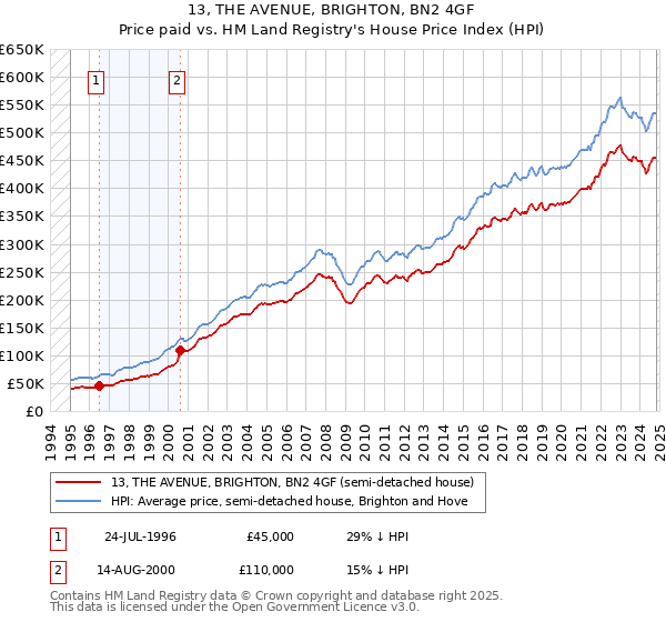 13, THE AVENUE, BRIGHTON, BN2 4GF: Price paid vs HM Land Registry's House Price Index