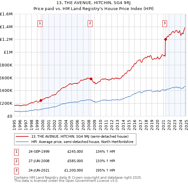 13, THE AVENUE, HITCHIN, SG4 9RJ: Price paid vs HM Land Registry's House Price Index