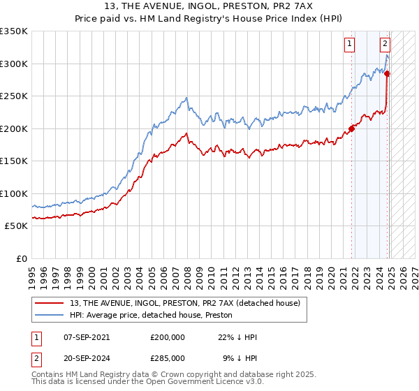 13, THE AVENUE, INGOL, PRESTON, PR2 7AX: Price paid vs HM Land Registry's House Price Index