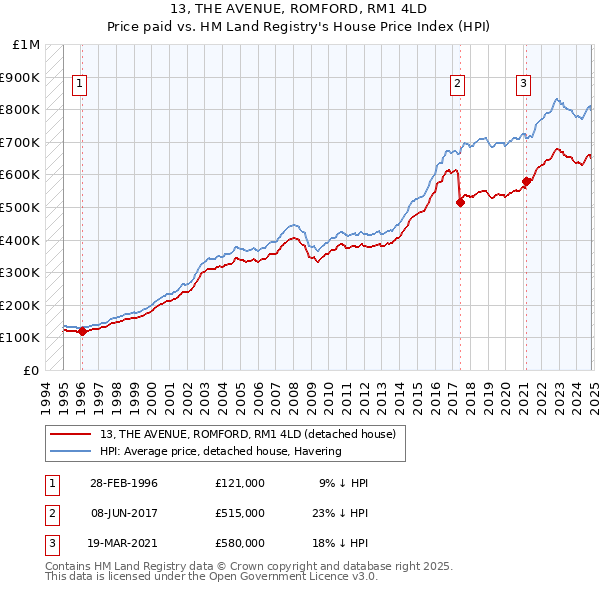 13, THE AVENUE, ROMFORD, RM1 4LD: Price paid vs HM Land Registry's House Price Index