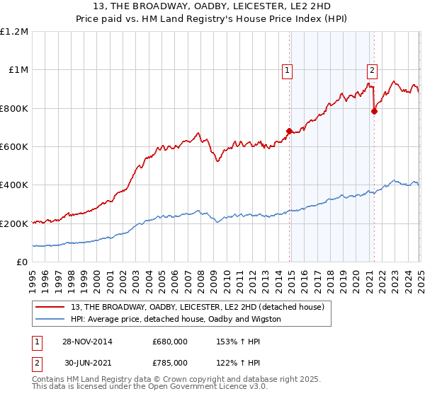 13, THE BROADWAY, OADBY, LEICESTER, LE2 2HD: Price paid vs HM Land Registry's House Price Index