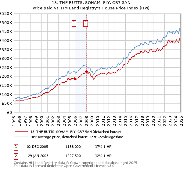 13, THE BUTTS, SOHAM, ELY, CB7 5AN: Price paid vs HM Land Registry's House Price Index