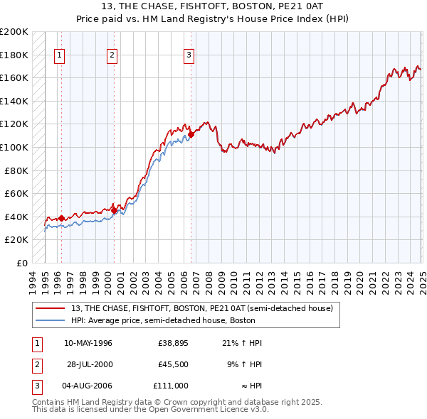 13, THE CHASE, FISHTOFT, BOSTON, PE21 0AT: Price paid vs HM Land Registry's House Price Index