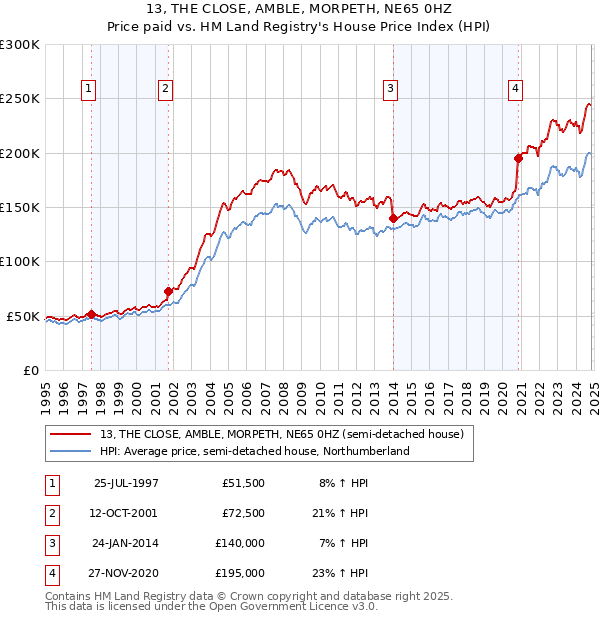 13, THE CLOSE, AMBLE, MORPETH, NE65 0HZ: Price paid vs HM Land Registry's House Price Index