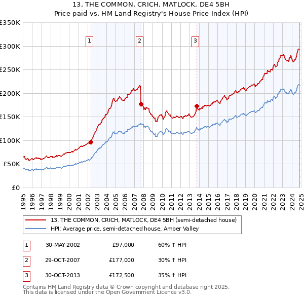 13, THE COMMON, CRICH, MATLOCK, DE4 5BH: Price paid vs HM Land Registry's House Price Index