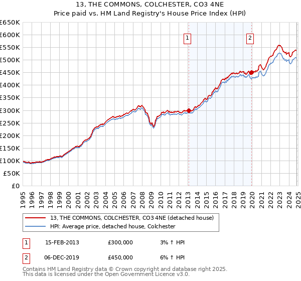 13, THE COMMONS, COLCHESTER, CO3 4NE: Price paid vs HM Land Registry's House Price Index