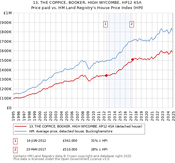 13, THE COPPICE, BOOKER, HIGH WYCOMBE, HP12 4SA: Price paid vs HM Land Registry's House Price Index