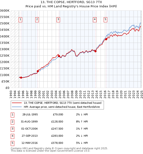 13, THE COPSE, HERTFORD, SG13 7TX: Price paid vs HM Land Registry's House Price Index