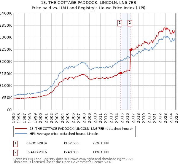 13, THE COTTAGE PADDOCK, LINCOLN, LN6 7EB: Price paid vs HM Land Registry's House Price Index