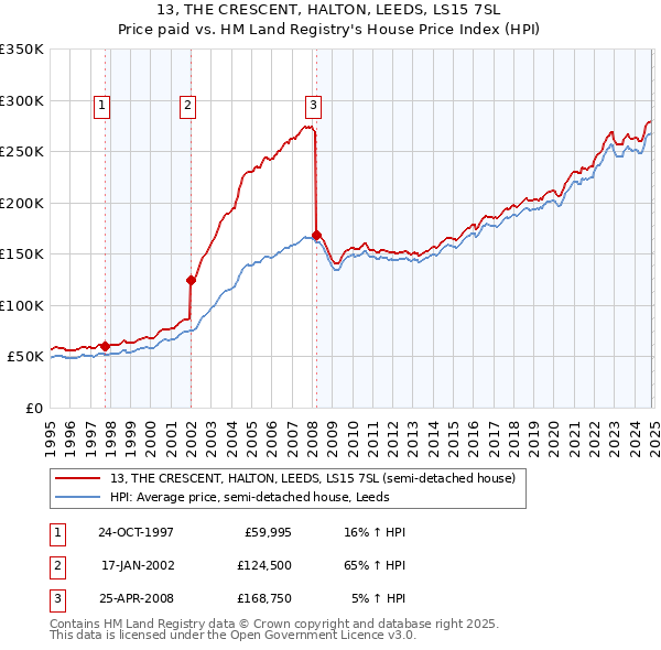 13, THE CRESCENT, HALTON, LEEDS, LS15 7SL: Price paid vs HM Land Registry's House Price Index