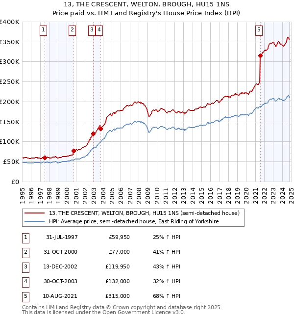 13, THE CRESCENT, WELTON, BROUGH, HU15 1NS: Price paid vs HM Land Registry's House Price Index