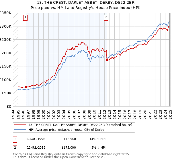 13, THE CREST, DARLEY ABBEY, DERBY, DE22 2BR: Price paid vs HM Land Registry's House Price Index