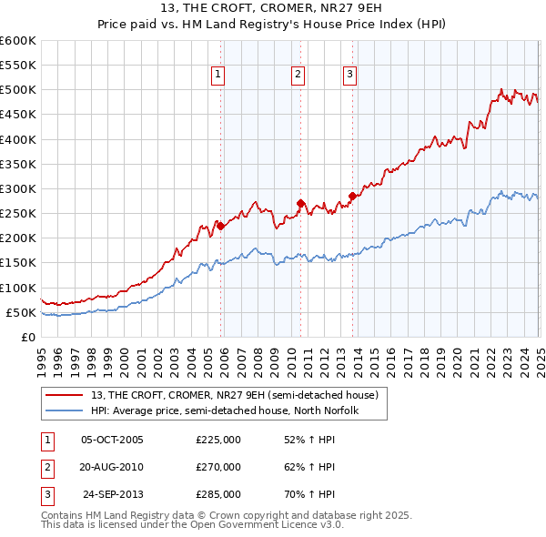 13, THE CROFT, CROMER, NR27 9EH: Price paid vs HM Land Registry's House Price Index