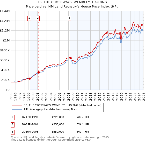 13, THE CROSSWAYS, WEMBLEY, HA9 9NG: Price paid vs HM Land Registry's House Price Index